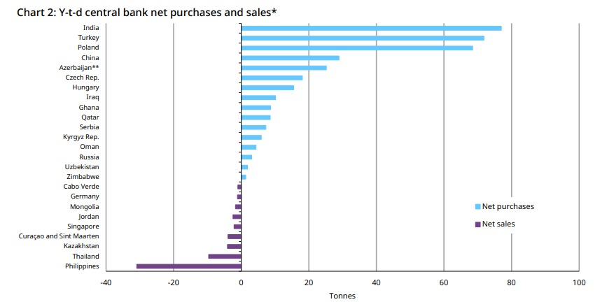 Gold: Ghana is 5th African country with most bullion holdings